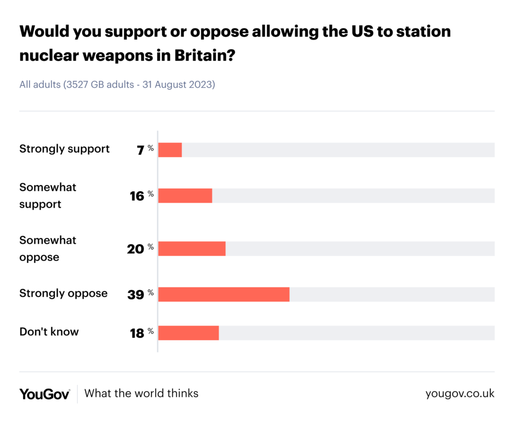 You Gov poll Would you support or oppose allowing the US to station nuclear weapons in Britain? All adults (3527 GB adults - 31 August 2023) Strongly support 7 percent Somewhat support 16 percent Somewhat oppose 20 percent Strongly oppose 39 percent Don't know 18 percent