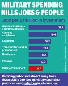 Military spending kills jobs & people